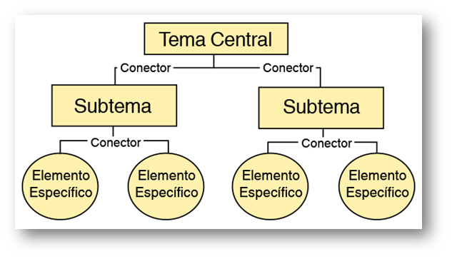 Estructura de un mapa conceptual