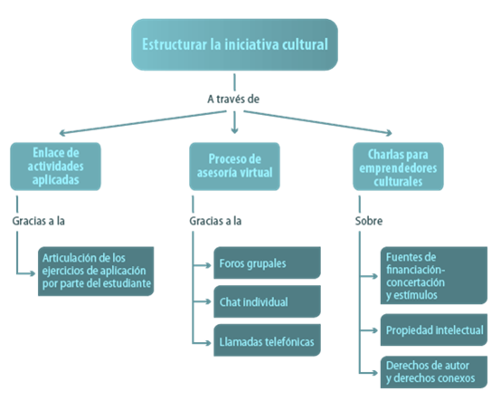 Ejemplo de mapa conceptual