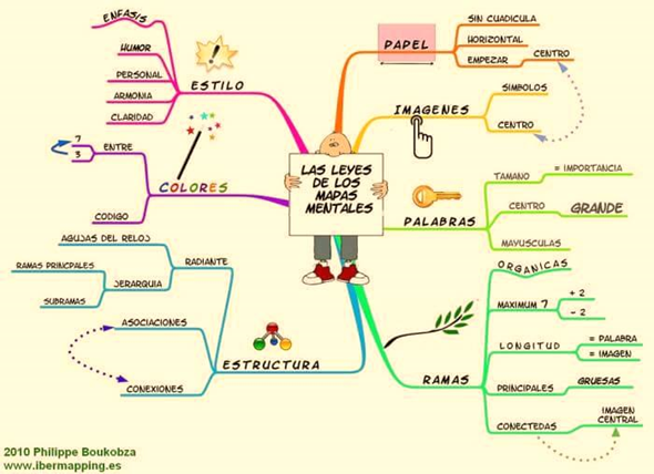 Definición de mapa mental